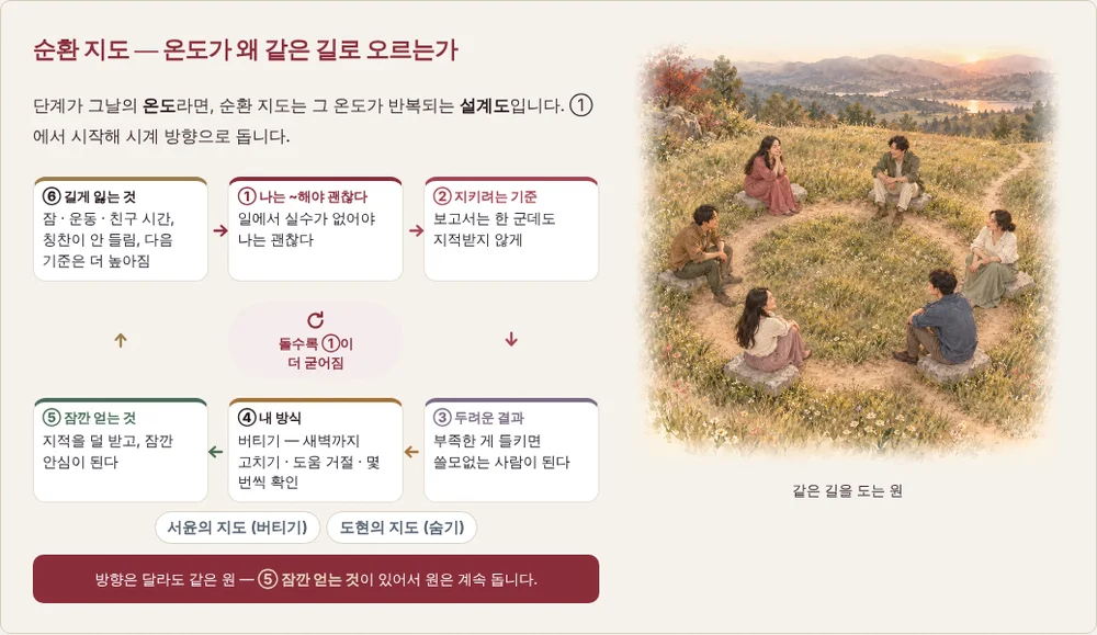 나의 순환 지도 화면