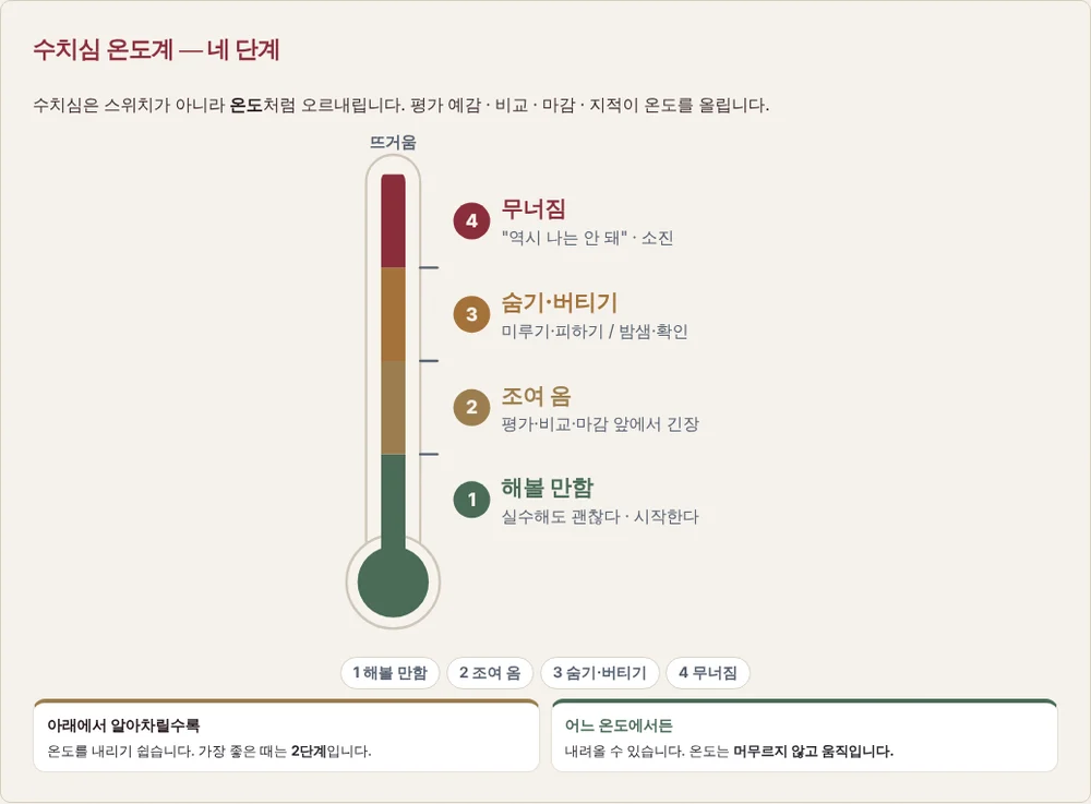 수치심의 네 단계 화면